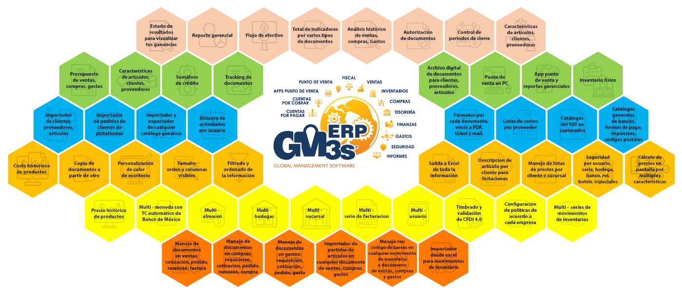 Mapa de más de 50 funcionalidades de GM3s ERP Software