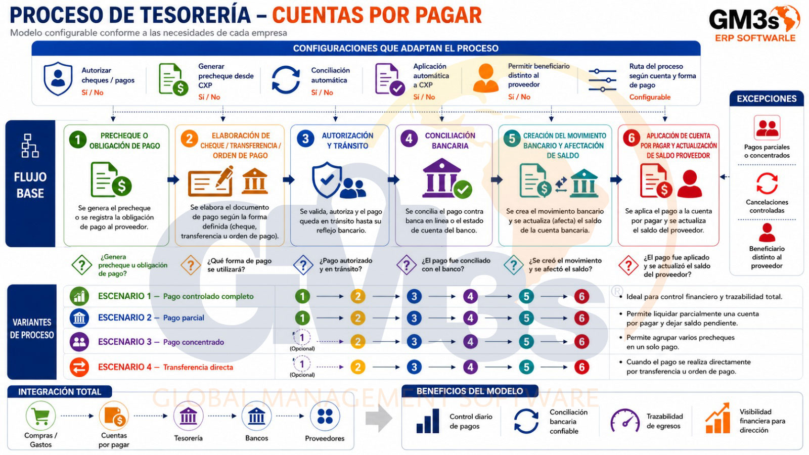 Proceso de Tesorería y Cuentas por Pagar en GM3s ERP Software