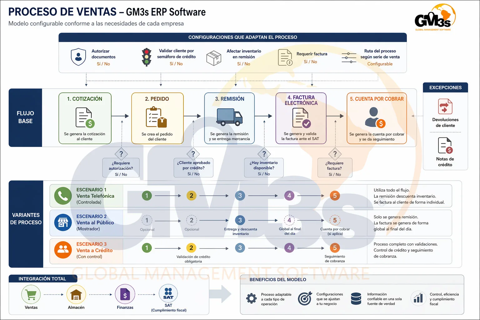 Diagrama del proceso de ventas en GM3s ERP Software con cotización, pedido, remisión, factura electrónica y cuenta por cobrar
